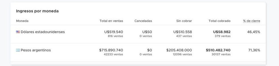 Ingresos por moneda